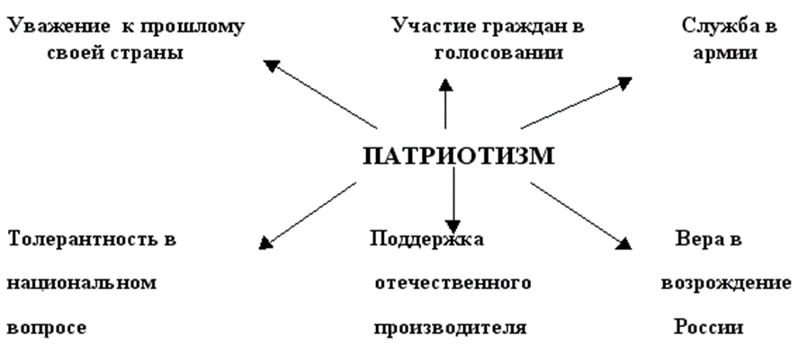 Патриот составить слова. Кластер патриотизм. Патриотизм схема. Кластер на тему патриотизм. Кластер на тему патриотическое воспитание.