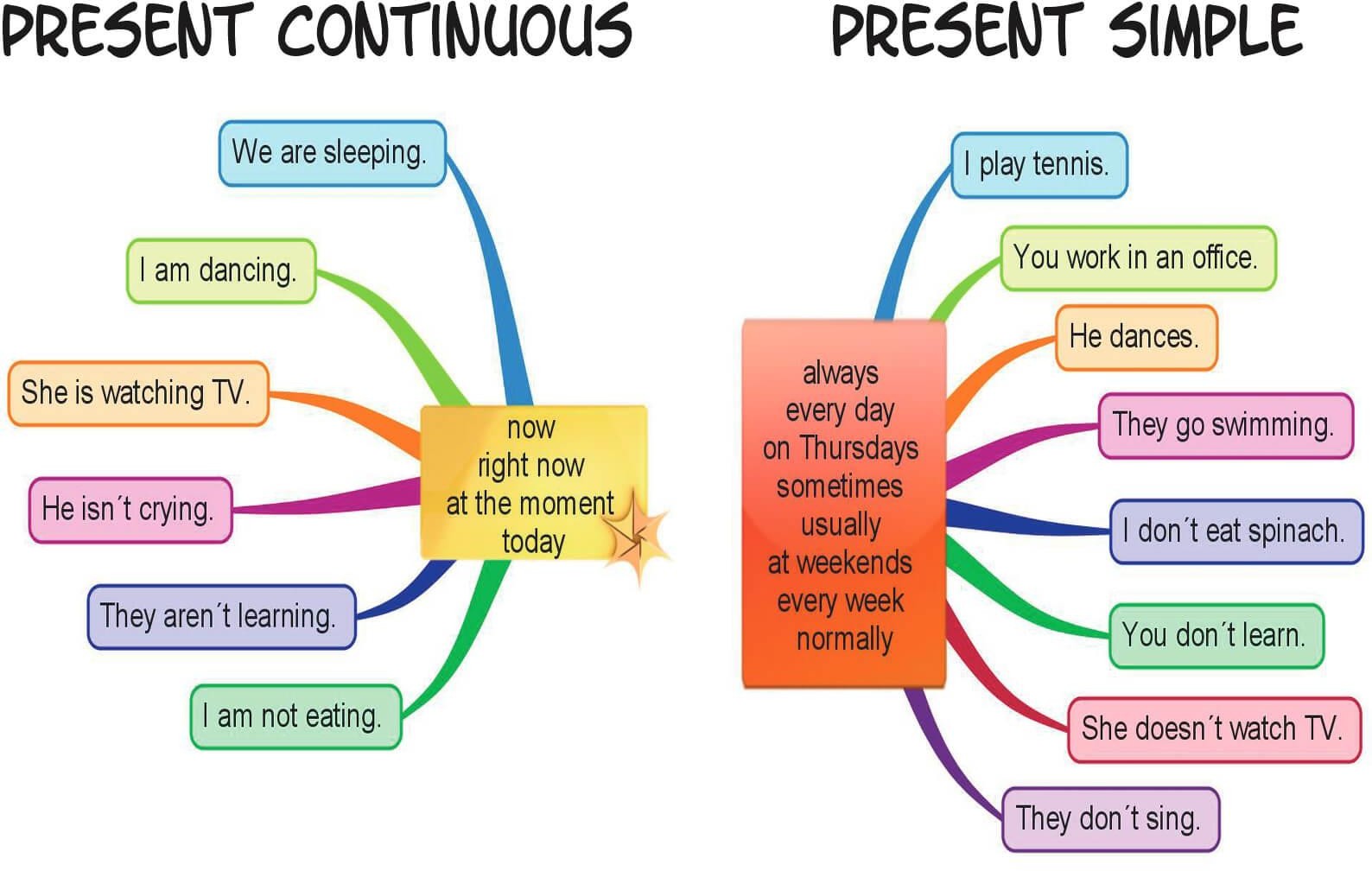 Present Simple/ Continuous 5 класс . Учебник Spotlight 5