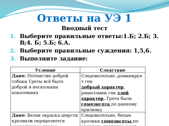 Ответы на УЭ 1 Вводный тест Выберите правильные ответы:1.Б; 2.Б; 3. В;4. Б; 5.Б; 6.А. Выберите правильные суждения: 1,5,6. Выполните задание: Условие Дано: Потомство доброй собаки Греты всё было доброй в нескольких поколениях Следствие Дано: Белая окраска шерсти кроликов определяется рецессивным геном. Следовательно ,доминирует ген Следовательно, белые кролики гомозиготы по данному признаку и все гаметы содержали одинаковый ген. добрый характер , рецессивен ген злой характер . Грета была гомозигота по данному признаку 