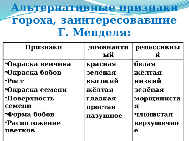 Альтернативные признаки гороха, заинтересовавшие Г. Менделя: Признаки доминантный Окраска венчика Окраска бобов Рост Окраска семени Поверхность семени Форма бобов Расположение цветков рецессивный красная зелёная белая высокий жёлтая жёлтая низкий зелёная гладкая простая морщинистая пазушное членистая  верхушечное  