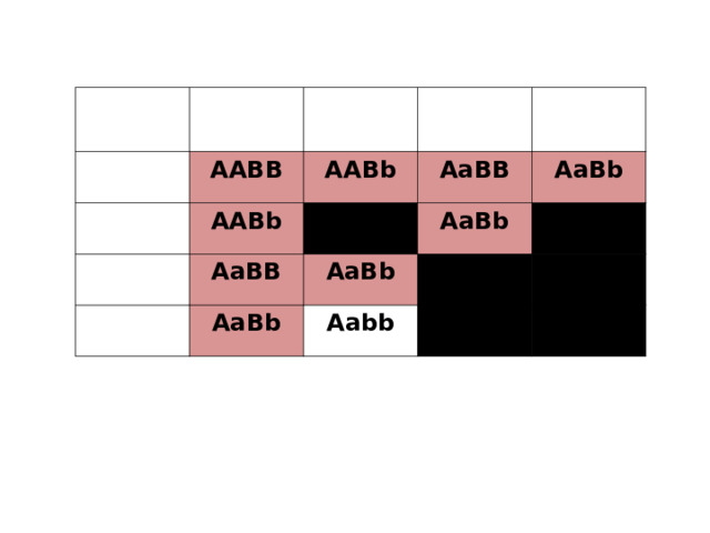 Составим решетку Пеннета: F 2 Гаметы АВ AB AABB Ab Ab aB AABb AABb aB ab ab AaBB AAbb AaBB AaBb AaBb AaBb AaBb aaBB Aabb Aabb aaBb aaBb aabb Ответ: в первом поколении все растения будут с розовыми цветками, во втором проявится расщепление в соотношении 9 розовых : 6 белых 