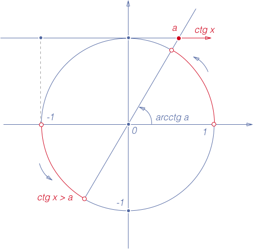 Ctg x v3. CTG. CTG X. CTG чертёж. График arcctg CTG X