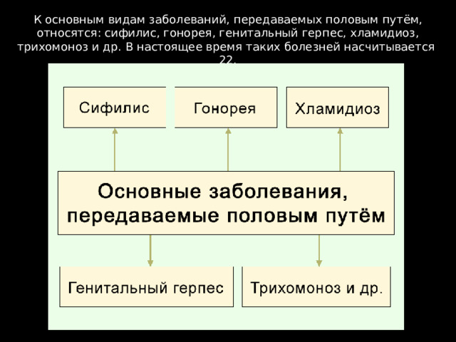 К основным видам заболеваний, передаваемых половым путём, относятся: сифилис, гонорея, генитальный герпес, хламидиоз, трихомоноз и др. В настоящее время таких болезней насчитывается 22. 