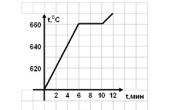 В печь поместили некоторое количество алюминия диаграмма изменения температуры алюминия с течением