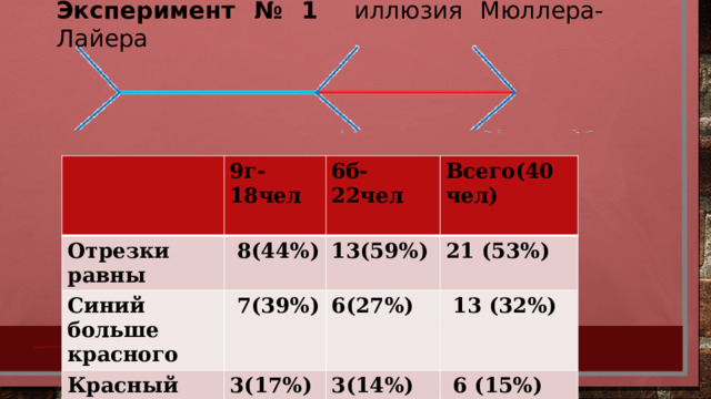 Эксперимент № 1  иллюзия Мюллера-Лайера 9г-18чел Отрезки равны  8(44%) 6б-22чел Синий больше красного  7(39%) Всего(40 чел) 13(59%) Красный больше синего 3(17%) 21 (53%)  6(27%)   13 (32%) 3(14%)  6 (15%)  3  