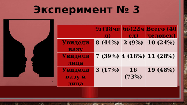 Эксперимент № 3 Увидели вазу 9г(18чел) 8 (44%) Увидели лица 6б(22чел) Всего (40 человек) 2 (9%) 7 (39%) Увидели вазу и лица 10 (24%) 3 (17%) 4 (18%) 11 (28%) 16 (73%) 19 (48%) . 