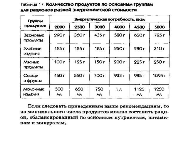 Питание спортсменов проект по физкультуре