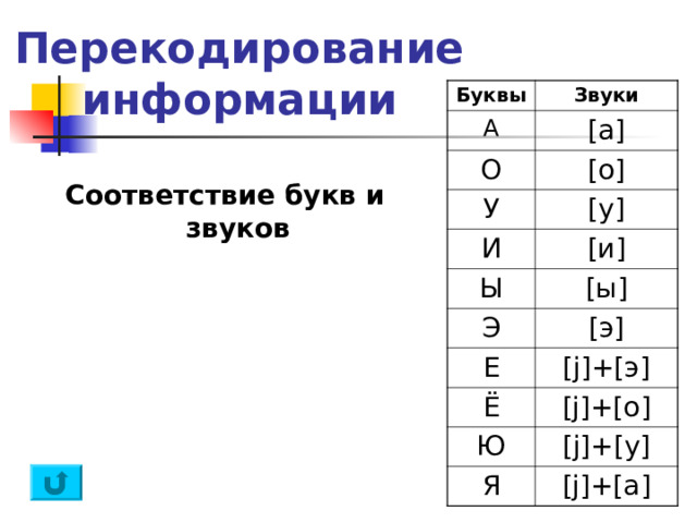 Перекодирование информации Буквы Звуки А [a] О [o] У [ у ] И [ и ] Ы [ ы ] Э [ э ] Е [j]+[ э ] Ё [j]+[ о ] Ю [j]+[ у ] Я [j]+[ а ] Соответствие букв и звуков 