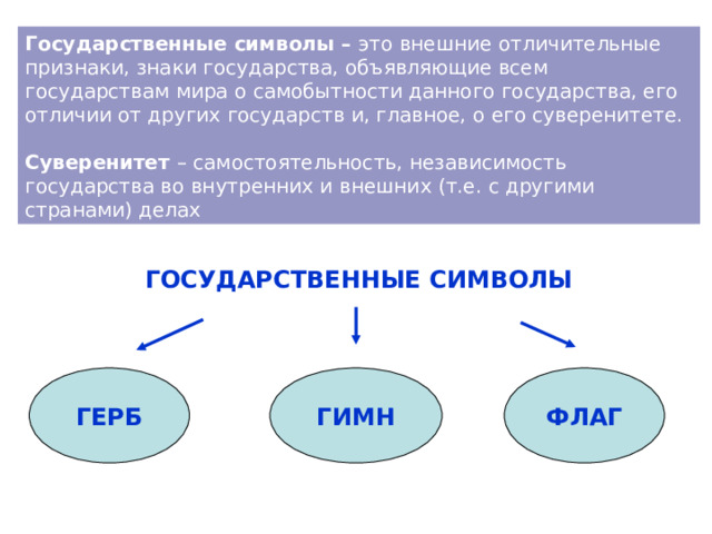 Государственные символы – это внешние отличительные признаки, знаки государства, объявляющие всем государствам мира о самобытности данного государства, его отличии от других государств и, главное, о его суверенитете. Суверенитет – самостоятельность, независимость государства во внутренних и внешних (т.е. с другими странами) делах ГОСУДАРСТВЕННЫЕ СИМВОЛЫ ГЕРБ ГИМН ФЛАГ 