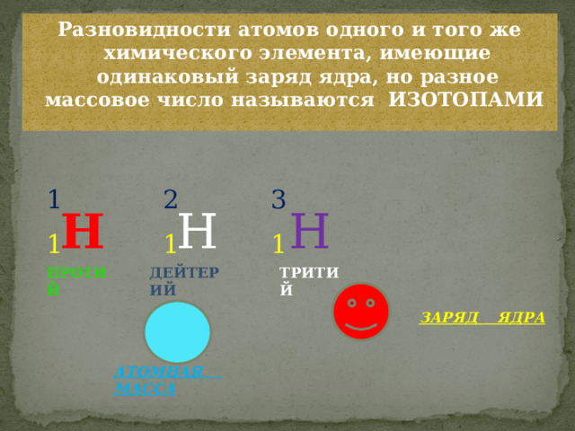 Разновидности атомов одного и того же химического элемента, имеющие одинаковый заряд ядра, но разное массовое число называются ИЗОТОПАМИ   1 2 3 H H H 1 1 1 ПРОТИЙ ТРИТИЙ ДЕЙТЕРИЙ ЗАРЯД ЯДРА АТОМНАЯ МАССА 