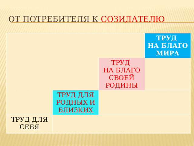 ОТ ПОТРЕБИТЕЛЯ К СОЗИДАТЕЛЮ ТРУД ТРУД ТРУД ДЛЯ РОДНЫХ И БЛИЗКИХ ТРУД ДЛЯ СЕБЯ НА БЛАГО МИРА НА БЛАГО СВОЕЙ РОДИНЫ «Ступени» ОТ ПОТРЕБИТЕЛЯ К СОЗИДАТЕЛЮ 1-я ступенька – Труд для себя. – ПОТРЕБИТЕЛЬ. 2-я ступенька – Труд для родных и близких. 3-я ступенька – Труд на благо своей Родины. 4-я ступенька – Труд на благо мира. – СОЗИДАТЕЛЬ.  