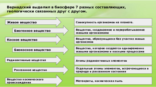 Вернадский выделил в биосфере 7 разных составляющих, геологически связанных друг с другом.    Живое вещество  Совокупность организмов на планете. Биогенное вещество  Вещество, создаваемое и перерабатываемое живыми организмами Косное вещество  Вещества, образующиеся без участия живых организмов Биокосное вещество  Вещество, которое создается одновременно живыми организмами и косными процессами Радиоактивные вещества Атомы радиоактивных элементов Рассеянное вещество Отдельные атомы элементов, встречающиеся в природе в рассеянном состоянии Вещество космического происхождения Метеориты, космическая пыль 