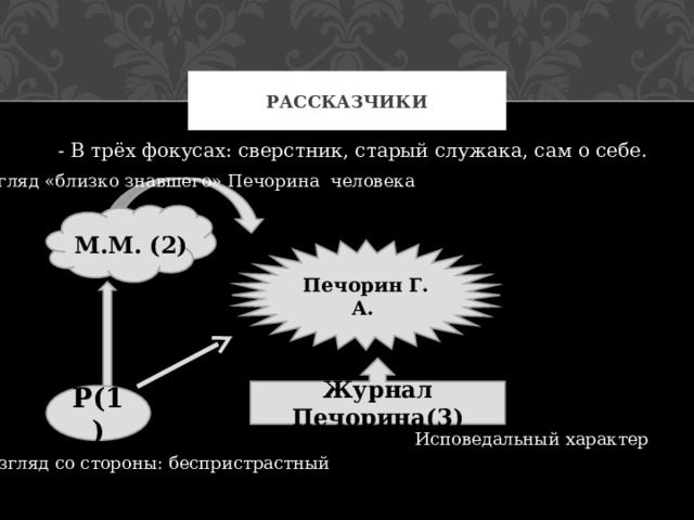 РАССКАЗЧИКИ - В трёх фокусах: сверстник, старый служака, сам о себе. Взгляд «близко знавшего» Печорина человека М.М. (2) Печорин Г. А. Журнал Печорина(3) Р(1) Исповедальный характер Взгляд со стороны: беспристрастный 