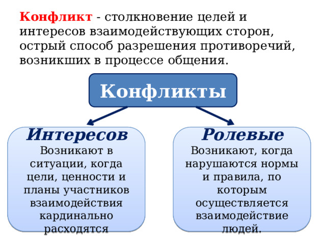 Конфликт  - столкновение целей и интересов взаимодействующих сторон, острый способ разрешения противоречий, возникших в процессе общения. Конфликты Интересов Ролевые Возникают в ситуации, когда цели, ценности и планы участников взаимодействия кардинально расходятся Возникают, когда нарушаются нормы и правила, по которым осуществляется взаимодействие людей. 