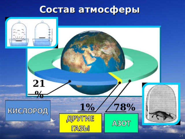 Состав атмосферы 21% 78% 1%  