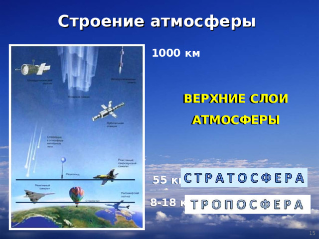 Строение атмосферы  1000 км ВЕРХНИЕ СЛОИ  АТМОСФЕРЫ  55 км  8-18 км  