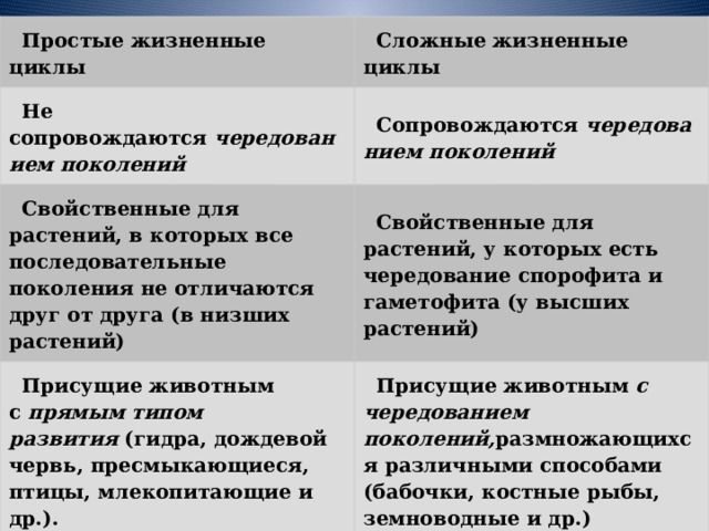 Простые жизненные циклы Сложные жизненные циклы Не сопровождаются  чередованием поколений Сопровождаются  чередованием поколений Свойственные для растений, в которых все последовательные поколения не отличаются друг от друга (в низших растений) Свойственные для растений, у которых есть чередование спорофита и гаметофита (у высших растений) Присущие животным с  прямым типом развития  (гидра, дождевой червь, пресмыкающиеся, птицы, млекопитающие и др.). Присущие животным с чередованием поколений, размножающихся различными способами (бабочки, костные рыбы, земноводные и др.) 