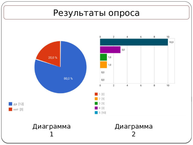 Результаты опроса Диаграмма 1 Диаграмма 2 