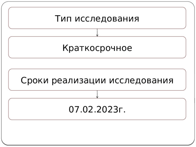 Тип исследования Краткосрочное Сроки реализации исследования 07.02.2023г. 