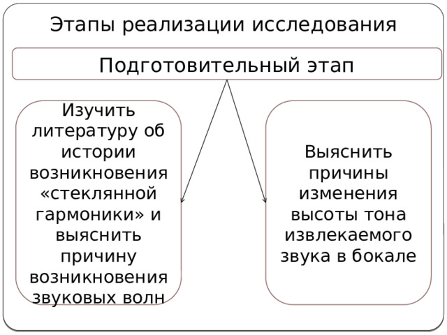 Этапы реализации исследования Подготовительный этап Изучить литературу об истории возникновения «стеклянной гармоники» и выяснить причину возникновения звуковых волн Выяснить причины изменения высоты тона извлекаемого звука в бокале 