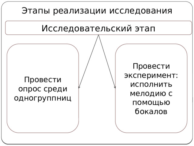 Этапы реализации исследования Исследовательский этап Провести опрос среди одногруппниц Провести эксперимент: исполнить мелодию с помощью бокалов 