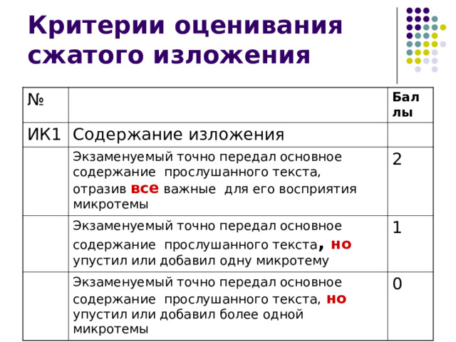 № ИК1 Баллы Содержание изложения Экзаменуемый точно передал основное содержание прослушанного текста, отразив все важные для его восприятия микротемы 2 Экзаменуемый точно передал основное содержание прослушанного текста , но упустил или добавил одну микротему Экзаменуемый точно передал основное содержание прослушанного текста, но упустил или добавил более одной микротемы 1 0 