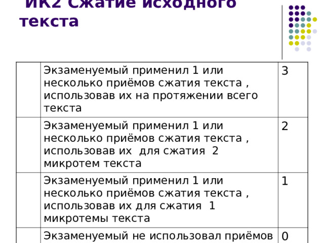  ИК2 Сжатие исходного текста   Экзаменуемый применил 1 или несколько приёмов сжатия текста , использовав их на протяжении всего текста 3 Экзаменуемый применил 1 или несколько приёмов сжатия текста , использовав их для сжатия 2 микротем текста Экзаменуемый применил 1 или несколько приёмов сжатия текста , использовав их для сжатия 1 микротемы текста 2 1 Экзаменуемый не использовал приёмов сжатия текста 0 