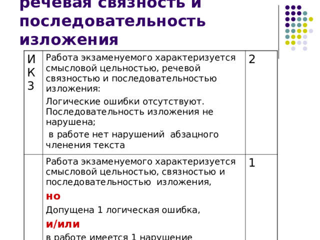 ИК3 Смысловая цельность, речевая связность и последовательность изложения ИК3 Работа экзаменуемого характеризуется смысловой цельностью, речевой связностью и последовательностью изложения: Логические ошибки отсутствуют. Последовательность изложения не нарушена;  в работе нет нарушений абзацного членения текста 2 Работа экзаменуемого характеризуется смысловой цельностью, связностью и последовательностью изложения, но Допущена 1 логическая ошибка, и/или в работе имеется 1 нарушение абзацного членения текста 1 