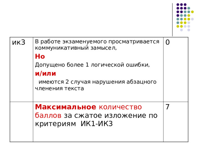 ик3 В работе экзаменуемого просматривается коммуникативный замысел, Но Допущено более 1 логической ошибки, и/или  имеются 2 случая нарушения абзацного членения текста 0 Максимальное  количество баллов за сжатое изложение по критериям ИК1-ИК3 7 