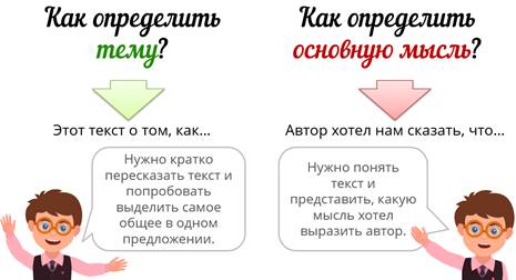 Что такое тема и главная мысль текста 2 класс школа россии презентация