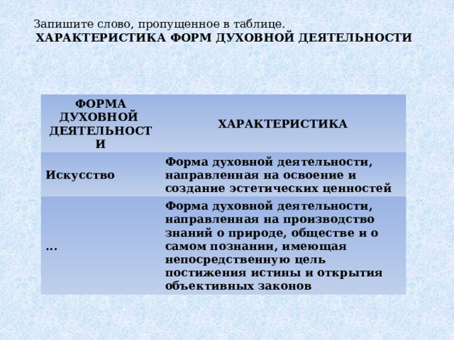  Запишите слово, пропущенное в таблице.  ХАРАКТЕРИСТИКА ФОРМ ДУХОВНОЙ ДЕЯТЕЛЬНОСТИ ФОРМА ДУХОВНОЙ  ДЕЯТЕЛЬНОСТИ ХАРАКТЕРИСТИКА Искусство Форма духовной деятельности, направленная на освоение и создание эстетических ценностей ... Форма духовной деятельности, направленная на производство знаний о природе, обществе и о самом познании, имеющая непосредственную цель постижения истины и открытия объективных законов 