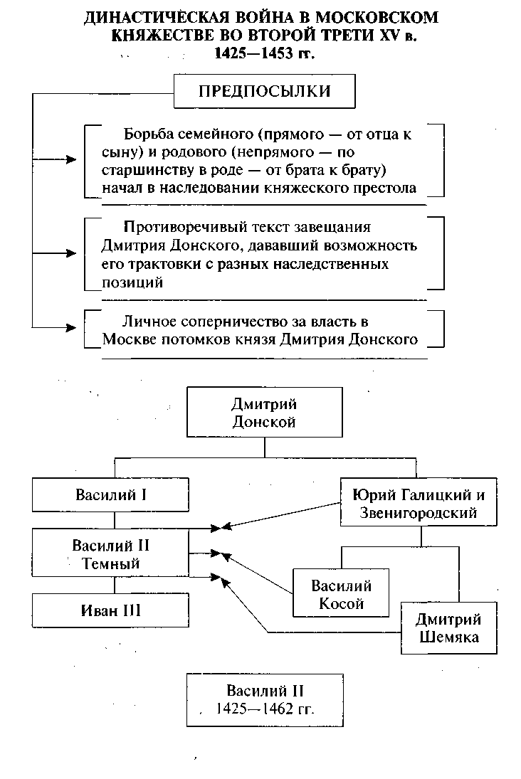 Потомки дмитрия донского схема