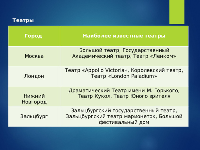  Театры   Город  Наиболее известные театры Москва Большой театр, Государственный Академический театр, Театр «Ленком» Лондон Театр «Appollo Victoria», Королевский театр , Театр «London Paladium» Нижний Новгород Драматический Театр имени М. Горького, Театр Кукол, Театр Юного зрителя Зальцбург Зальцбургский государственный театр, Зальцбургский театр марионеток, Большой фестивальный дом 