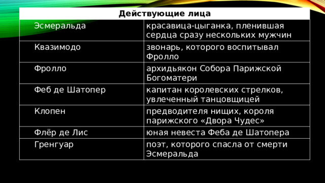 Действующие лица Эсмеральда красавица-цыганка, пленившая сердца сразу нескольких мужчин Квазимодо звонарь, которого воспитывал Фролло Фролло архидьякон Собора Парижской Богоматери Феб де Шатопер капитан королевских стрелков, увлеченный танцовщицей Клопен предводителя нищих, короля парижского «Двора Чудес» Флёр де Лис юная невеста Феба де Шатопера Гренгуар поэт, которого спасла от смерти Эсмеральда 