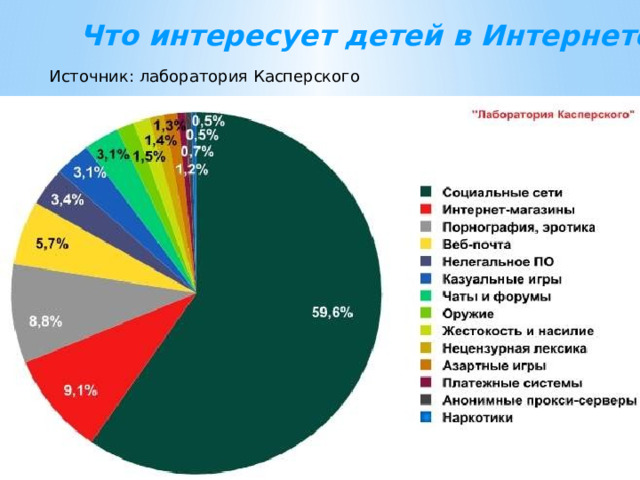 Что интересует детей в Интернете Источник: лаборатория Касперского 