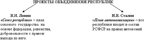 Образование ссср проект сталина проект ленина