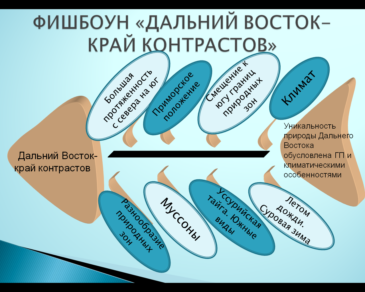 Разработка проекта урока по географии