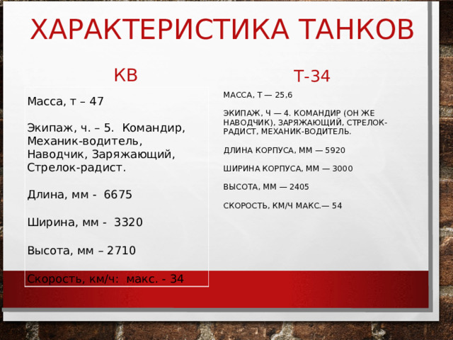 ХАРАКТЕРИСТИКА ТАНКОВ КВ Т-34 Масса, т – 47 Экипаж, ч. – 5. Командир, Механик-водитель, Наводчик, Заряжающий, Стрелок-радист. Длина, мм - 6675 Ширина, мм - 3320 Высота, мм – 2710 Скорость, км/ч: макс. - 34 МАССА, Т — 25,6 ЭКИПАЖ, Ч — 4. КОМАНДИР (ОН ЖЕ НАВОДЧИК), ЗАРЯЖАЮЩИЙ, СТРЕЛОК-РАДИСТ, МЕХАНИК-ВОДИТЕЛЬ. ДЛИНА КОРПУСА, ММ — 5920 ШИРИНА КОРПУСА, ММ — 3000 ВЫСОТА, ММ — 2405 СКОРОСТЬ, КМ/Ч МАКС.— 54 