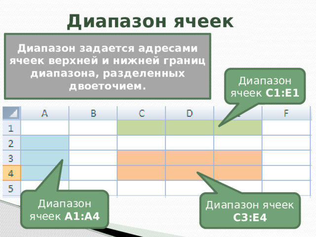 Диапазон ячеек Диапазон задается адресами ячеек верхней и нижней границ диапазона, разделенных двоеточием. Диапазон ячеек С1:Е1 Диапазон ячеек А1:А4 Диапазон ячеек С3:Е4 