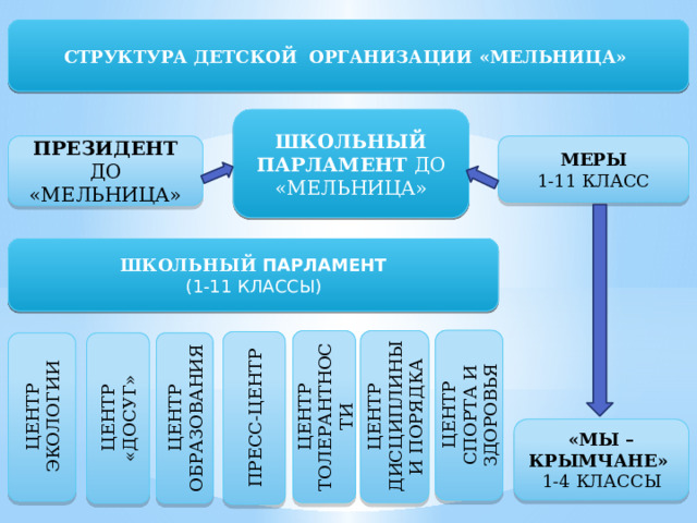  СТРУКТУРА ДЕТСКОЙ ОРГАНИЗАЦИИ «МЕЛЬНИЦА»  ШКОЛЬНЫЙ ПАРЛАМЕНТ ДО «МЕЛЬНИЦА» ПРЕЗИДЕНТ ДО «МЕЛЬНИЦА» МЕРЫ 1-11 КЛАСС ШКОЛЬНЫЙ ПАРЛАМЕНТ (1-11 КЛАССЫ) ЦЕНТР СПОРТА И ЗДОРОВЬЯ ЦЕНТР ТОЛЕРАНТНОСТИ ЦЕНТР ДИСЦИПЛИНЫ И ПОРЯДКА ПРЕСС-ЦЕНТР ЦЕНТР «ДОСУГ» ЦЕНТР ОБРАЗОВАНИЯ ЦЕНТР ЭКОЛОГИИ «МЫ –КРЫМЧАНЕ» 1-4 КЛАССЫ 