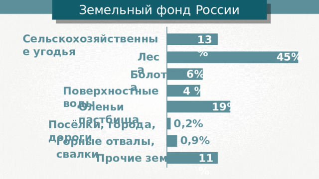 Земельный фонд России Сельскохозяйственные угодья 13% 45% Леса 6% Болота Поверхностные воды 4 % 19% Оленьи пастбища 0,2% Посёлки, города, дороги 0,9% Горные отвалы, свалки 11% Прочие земли 