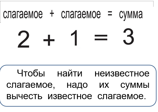 Вычитаемое уменьшаемое разность схема правило