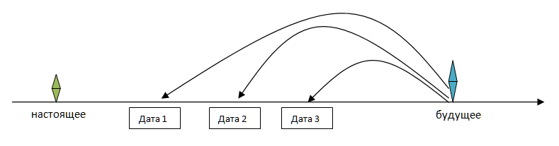 Линия время работы. Линия времени коучинг. Техника линия времени в коучинге. Коуч техника линия времени. Инструмент коучинга линия времени.