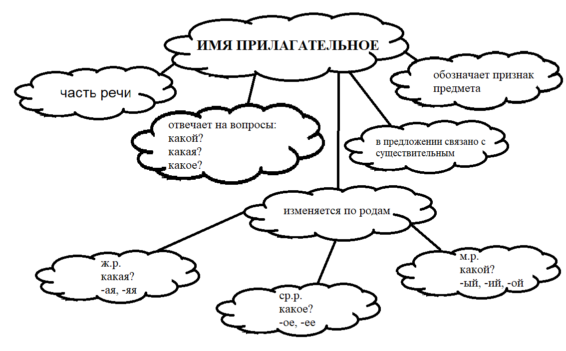 Род имен прилагательных закрепление 3 класс презентация