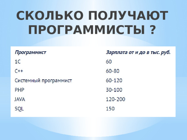 СКОЛЬКО ПОЛУЧАЮТ ПРОГРАММИСТЫ ? 