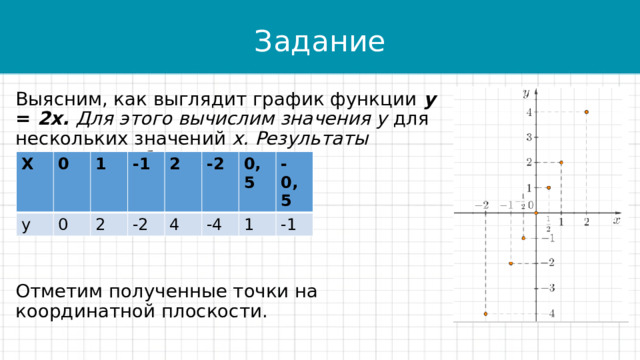 Задание Выясним, как выглядит график функции  y = 2x. Для этого вычислим значения y для нескольких значений x. Результаты занесем в таблицу.   Отметим полученные точки на координатной плоскости. Х 0 у 1 0 -1 2 2 -2 4 -2 0,5 -4 -0,5 1 -1 