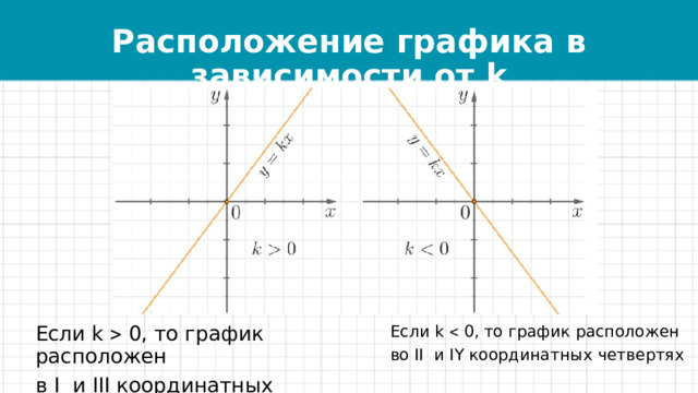 Расположение графика в зависимости от k Если k  0, то график расположен Если k  0, то график расположен во II и IY координатных четвертях в I и III координатных четвертях 