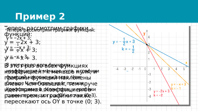 Пример 2 Теперь рассмотрим графики функций:   y = −2x + 3; y = −x + 3; y = −x + 3. В этот раз во всех функциях коэффициент k меньше нуля, и графики функций наклонены влево. Чем больше k, тем круче идет прямая. Коэффициент b равен трем, и графики также пересекают ось OY в точке (0; 3). 