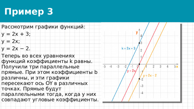 Пример 3 Рассмотрим графики функций: y = 2x + 3; y = 2x; y = 2x − 2. Теперь во всех уравнениях функций коэффициенты k равны. Получили три параллельные прямые. При этом коэффициенты b различны, и эти графики пересекают ось OY в различных точках. Прямые будут параллельными тогда, когда у них совпадают угловые коэффициенты. 