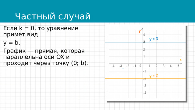 Частный случай Если k = 0, то уравнение примет вид y = b. График — прямая, которая параллельна оси OX и проходит через точку (0; b). 